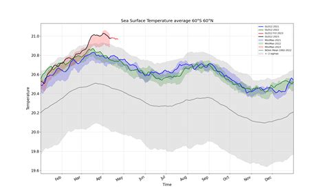 temperature nowadays|Daily Temperature .